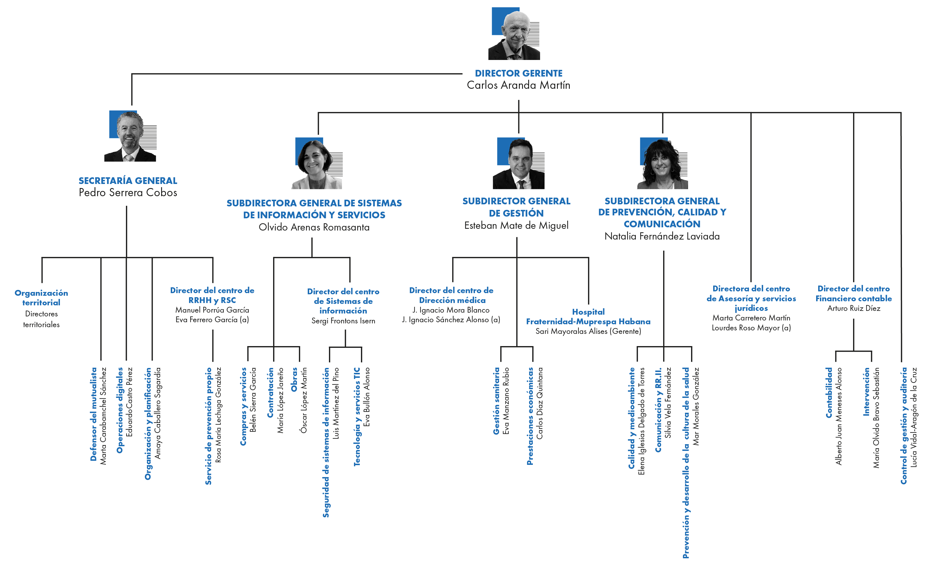 Organigrama de la organización de los servicios centrales de Fraternidad-Muprespa, con director gerente, secretaría general, subdirecciones generales y departamentos.